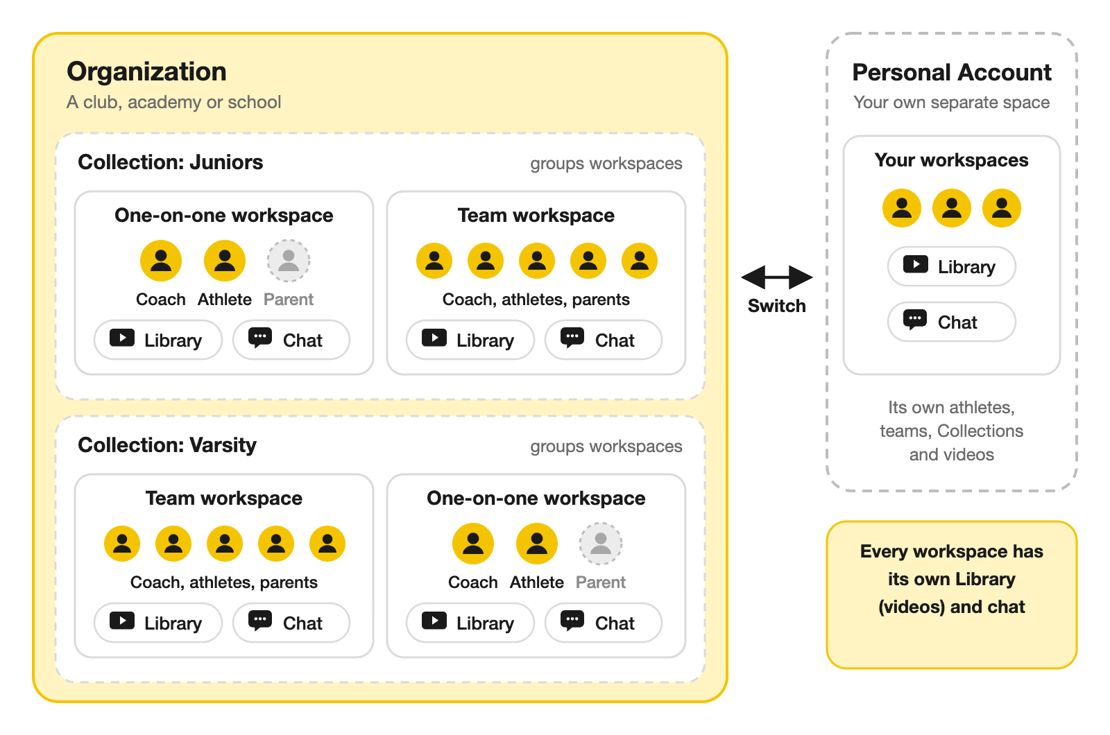 Diagram: an organization contains Collections, which group one-on-one and team workspaces, each with its own Library and chat. A separate Personal Account sits alongside.